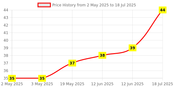 industrybuying.com MICROCHIP Eeprom Serial, 2KBIT, 5MHZ, SOIC-8, AT25020B-SSHL-B microchip Price History Graph from 2 May 2025 to 12 Jun 2025