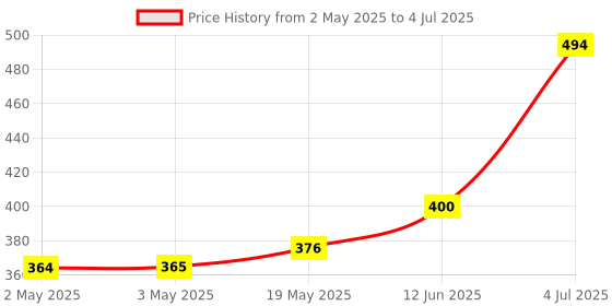 industrybuying.com MICROCHIP Eeprom Serial, 2MBIT, 1MHZ, WSOIC-8, AT24CM02-SSHD-B microchip Price History Graph from 2 May 2025 to 4 Jul 2025