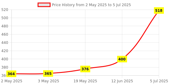 industrybuying.com MICROCHIP Eeprom Serial, 2MBIT, 400KHZ, WSOIC-8, AT24CM02-SSHM-B microchip Price History Graph from 2 May 2025 to 5 Jul 2025