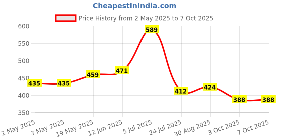 industrybuying.com MICROCHIP Eeprom Serial, 2MBIT, 5MHZ, WSOIC-8, AT25M02-SSHD-B microchip Price History Graph from 2 May 2025 to 7 Oct 2025