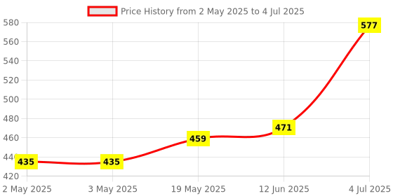 industrybuying.com MICROCHIP Eeprom Serial, 2MBIT, 5MHZ, WSOIC-8, AT25M02-SSHM-B microchip Price History Graph from 2 May 2025 to 4 Jul 2025