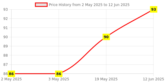 industrybuying.com MICROCHIP Eeprom Serial, 32KBIT, 10MHZ, MSOP-8, 25LC320A-I/MS microchip Price History Graph from 2 May 2025 to 12 Jun 2025