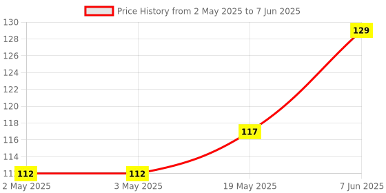 industrybuying.com MICROCHIP Eeprom Serial, 32KBIT, 10MHZ, SOIC-8, 25LC320A-I/SN microchip Price History Graph from 2 May 2025 to 7 Jun 2025