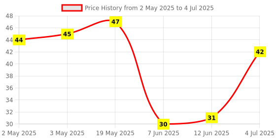 industrybuying.com MICROCHIP Eeprom Serial, 32KBIT, 1MHZ, SOIC-8, AT24C32D-SSHM-T microchip Price History Graph from 2 May 2025 to 4 Jul 2025