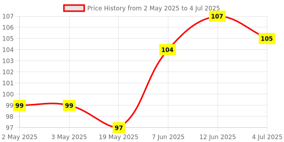 industrybuying.com MICROCHIP Eeprom Serial, 32KBIT, 1MHZ, WSOIC-8, ATAES132A-SHER-B microchip Price History Graph from 2 May 2025 to 4 Jul 2025