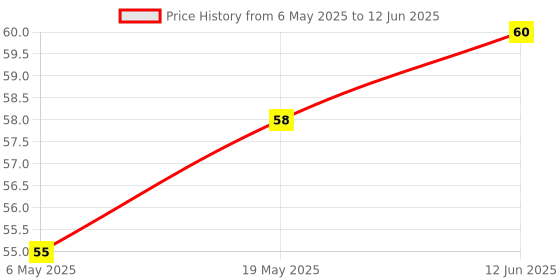 industrybuying.com MICROCHIP Eeprom Serial, 32KBIT, 20MHZ, SOIC-8, AT25320B-SSHL-T microchip Price History Graph from 6 May 2025 to 12 Jun 2025