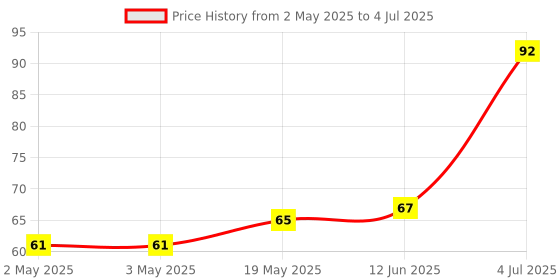 industrybuying.com MICROCHIP Eeprom Serial, 32KBIT, 400KHZ, DIP-8, 24LC32A-I/P microchip Price History Graph from 2 May 2025 to 4 Jul 2025
