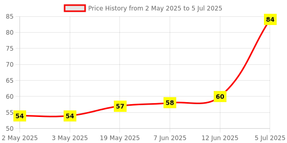 industrybuying.com MICROCHIP Eeprom Serial, 32KBIT, 400KHZ, MSOP-8, 24AA32A-I/MS microchip Price History Graph from 2 May 2025 to 5 Jul 2025