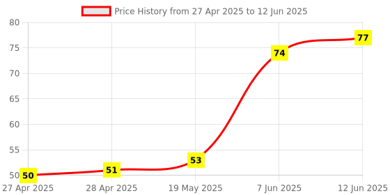 industrybuying.com MICROCHIP Eeprom Serial, 32KBIT, 400KHZ, SOIC-8, 24LC32A-I/SN microchip Price History Graph from 27 Apr 2025 to 12 Jun 2025
