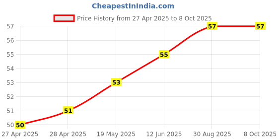 industrybuying.com MICROCHIP Eeprom Serial, 32KBIT, 400KHZ, SOIC-8, 24LC32A/SN microchip Price History Graph from 27 Apr 2025 to 8 Oct 2025