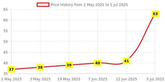 industrybuying.com MICROCHIP Eeprom Serial, 32KBIT, 400KHZ, SOT-23-5, AT24C32E-STUM-T microchip Price History Graph from 2 May 2025 to 5 Jul 2025