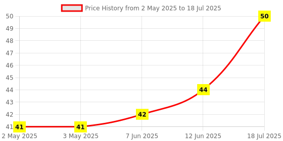 industrybuying.com MICROCHIP Eeprom Serial, 32KBIT, 400KHZ, WSOIC-8, AT24C32E-SSHM-B microchip Price History Graph from 2 May 2025 to 12 Jun 2025