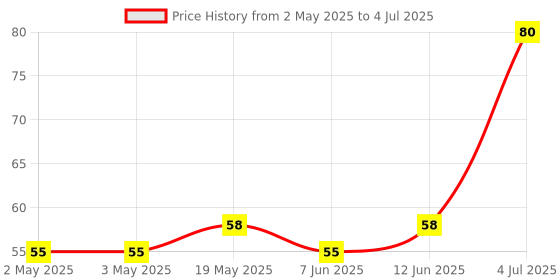 industrybuying.com MICROCHIP Eeprom Serial, 4KBIT, 10MHZ, SOIC-8, 25AA040A-I/SN microchip Price History Graph from 2 May 2025 to 4 Jul 2025