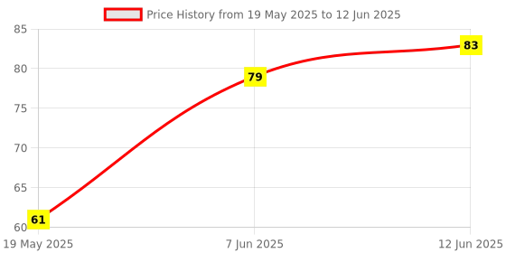 industrybuying.com MICROCHIP Eeprom Serial, 4KBIT, 10MHZ, SOIC-8, 25LC040A-I/SN microchip Price History Graph from 19 May 2025 to 12 Jun 2025
