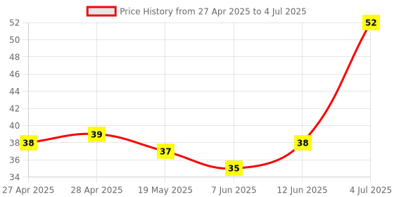 industrybuying.com MICROCHIP Eeprom Serial, 4KBIT, 2MHZ, SOIC-8, 93LC66A/SN microchip Price History Graph from 27 Apr 2025 to 4 Jul 2025