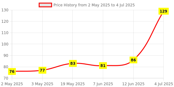 industrybuying.com MICROCHIP Eeprom Serial, 4KBIT, 2MHZ, SOIC-8, 93LC66/SN microchip Price History Graph from 2 May 2025 to 4 Jul 2025