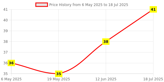 industrybuying.com MICROCHIP Eeprom Serial, 4KBIT, 2MHZ, SOIC-8, AT93C66B-SSHM-B microchip Price History Graph from 6 May 2025 to 12 Jun 2025