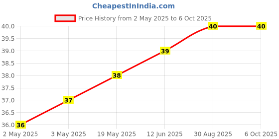 industrybuying.com MICROCHIP Eeprom Serial, 4KBIT, 2MHZ, SOT-23-6, 93LC66BT-I/OT microchip Price History Graph from 2 May 2025 to 6 Oct 2025