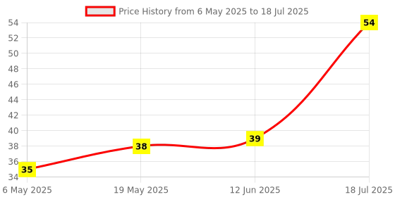 industrybuying.com MICROCHIP Eeprom Serial, 4KBIT, 2MHZ, TSSOP-8, AT93C66B-XHM-B microchip Price History Graph from 6 May 2025 to 12 Jun 2025