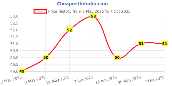 industrybuying.com MICROCHIP Eeprom Serial, 4KBIT, 400KHZ, SOT-23-5, 24LC04BT-I/OT microchip Price History Graph from 2 May 2025 to 6 Oct 2025