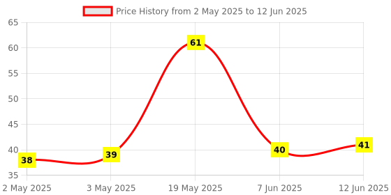 industrybuying.com MICROCHIP Eeprom Serial, 4KBIT, 5MHZ, SOIC-8, AT25040B-SSHL-B microchip Price History Graph from 2 May 2025 to 12 Jun 2025