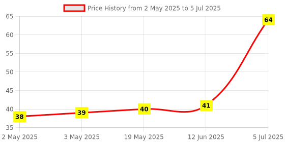 industrybuying.com MICROCHIP Eeprom Serial, 4KBIT, 5MHZ, SOIC-8, AT25040B-SSHL-T microchip Price History Graph from 2 May 2025 to 5 Jul 2025