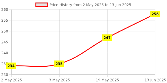 industrybuying.com MICROCHIP Eeprom Serial, 512KBIT, 10MHZ, SOIC-8, 25A512-I/SN microchip Price History Graph from 2 May 2025 to 13 Jun 2025