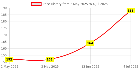 industrybuying.com MICROCHIP Eeprom Serial, 512KBIT, 1MHZ, SOIC-8, AT24C512C-SHD-B microchip Price History Graph from 2 May 2025 to 4 Jul 2025