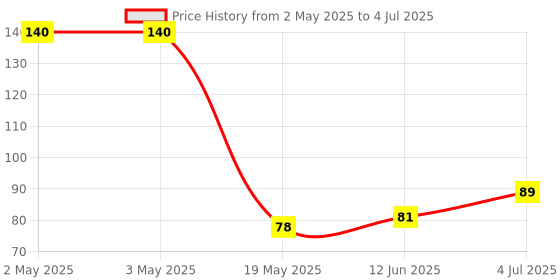 industrybuying.com MICROCHIP Eeprom Serial, 512KBIT, 1MHZ, SOIC-8, AT24C512C-SSHD-T microchip Price History Graph from 2 May 2025 to 4 Jul 2025