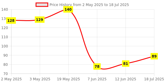 industrybuying.com MICROCHIP Eeprom Serial, 512KBIT, 1MHZ, SOIC-8, AT24C512C-SSHM-B microchip Price History Graph from 2 May 2025 to 12 Jun 2025