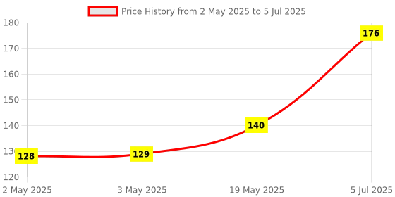 industrybuying.com MICROCHIP Eeprom Serial, 512KBIT, 1MHZ, TSSOP-8, AT24C512C-XHD-B microchip Price History Graph from 2 May 2025 to 5 Jul 2025