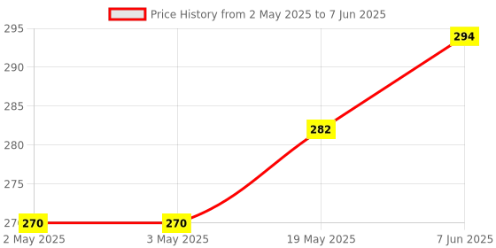 industrybuying.com MICROCHIP Eeprom Serial, 512KBIT, 20MHZ, DIP-8, 25LC512-I/P microchip Price History Graph from 2 May 2025 to 7 Jun 2025