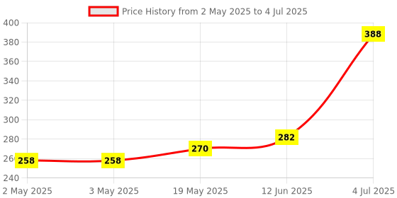 industrybuying.com MICROCHIP Eeprom Serial, 512KBIT, 20MHZ, SOIC-8, 25LC512-I/SN microchip Price History Graph from 2 May 2025 to 4 Jul 2025