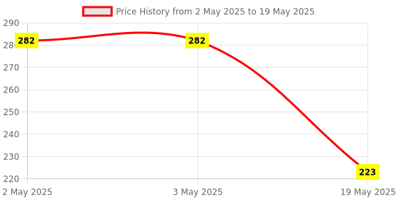 industrybuying.com MICROCHIP Eeprom Serial, 512KBIT, 400KHZ, DIP-8, 24AA512-I/P microchip Price History Graph from 2 May 2025 to 19 May 2025