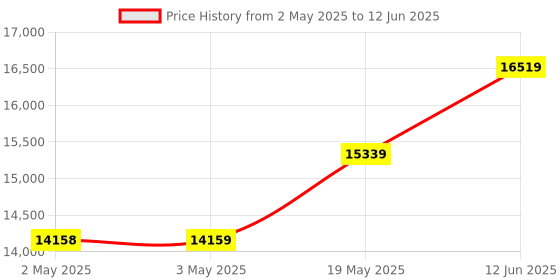 industrybuying.com MICROCHIP Eeprom Serial, 512KBIT, 400KHZ, DIP-8, 24LC512-I/P (Pack of 60) microchip Price History Graph from 2 May 2025 to 12 Jun 2025