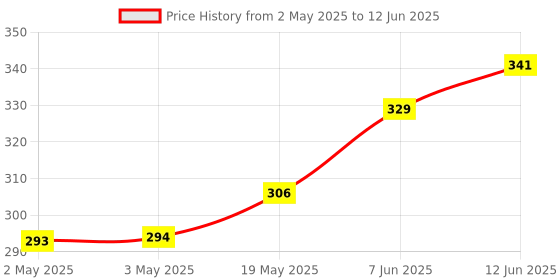 industrybuying.com MICROCHIP Eeprom Serial, 512KBIT, 400KHZ, SOIJ-8, 24LC512-E/SM microchip Price History Graph from 2 May 2025 to 12 Jun 2025