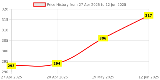 industrybuying.com MICROCHIP Eeprom Serial, 512KBIT, 400KHZ, SOIJ-8, 24LC512-I/SM microchip Price History Graph from 27 Apr 2025 to 12 Jun 2025