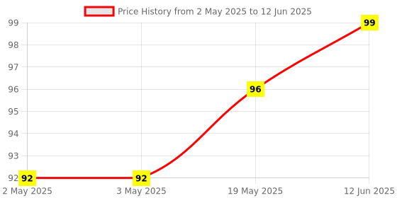 industrybuying.com MICROCHIP Eeprom Serial, 64KBIT, 10MHZ, SOIC-8, 25LC640A-E/SN microchip Price History Graph from 2 May 2025 to 12 Jun 2025