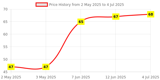 industrybuying.com MICROCHIP Eeprom Serial, 64KBIT, 1MHZ, SOIC-8, AT24C64D-SSHM-B microchip Price History Graph from 2 May 2025 to 4 Jul 2025
