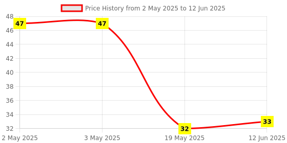 industrybuying.com MICROCHIP Eeprom Serial, 64KBIT, 1MHZ, SOIC-8, AT24C64D-SSHM-T microchip Price History Graph from 2 May 2025 to 12 Jun 2025