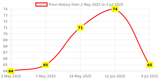 industrybuying.com MICROCHIP Eeprom Serial, 64KBIT, 20MHZ, SOIC-8, AT25640B-SSHL-B microchip Price History Graph from 2 May 2025 to 4 Jul 2025