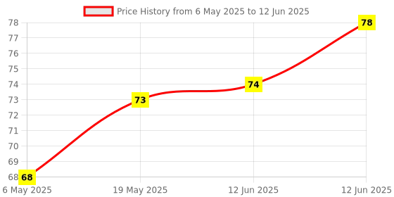industrybuying.com MICROCHIP Eeprom Serial, 64KBIT, 20MHZ, SOIC-8, AT25640B-SSHL-T microchip Price History Graph from 6 May 2025 to 12 Jun 2025
