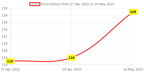 industrybuying.com MICROCHIP Eeprom Serial, 64KBIT, 2MHZ, DIP-8, 25LC640-I/P microchip Price History Graph from 27 Apr 2025 to 19 May 2025