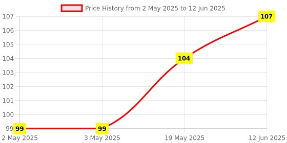 industrybuying.com MICROCHIP Eeprom Serial, 64KBIT, 2MHZ, SOIC-8, 25LC640T-I/SN microchip Price History Graph from 2 May 2025 to 12 Jun 2025