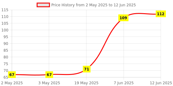 industrybuying.com MICROCHIP Eeprom Serial, 64KBIT, 400KHZ, DFN-8, 24AA64T-I/MC microchip Price History Graph from 2 May 2025 to 12 Jun 2025