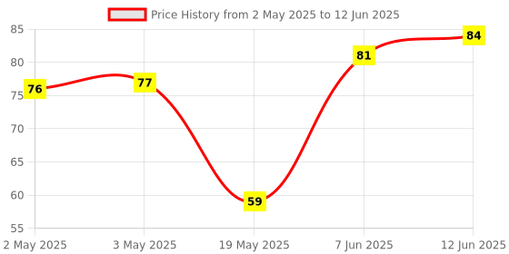 industrybuying.com MICROCHIP Eeprom Serial, 64KBIT, 400KHZ, SOIC-8, 24AA64-I/SN microchip Price History Graph from 2 May 2025 to 12 Jun 2025