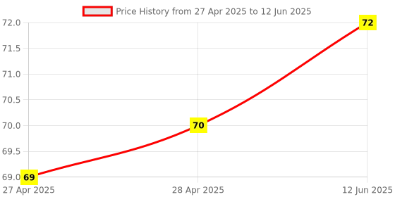 industrybuying.com MICROCHIP Eeprom Serial, 64KBIT, 400KHZ, SOIC-8, 24LC64-I/SN microchip Price History Graph from 27 Apr 2025 to 12 Jun 2025