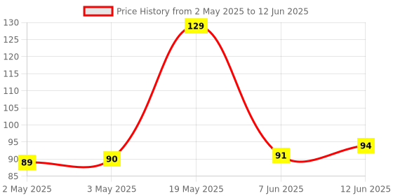 industrybuying.com MICROCHIP Eeprom Serial, 64KBIT, 400KHZ, SOIC-8, AT24C64BN-10SU-2.7 microchip Price History Graph from 2 May 2025 to 12 Jun 2025