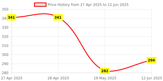 industrybuying.com MICROCHIP Eeprom Serial, 64KBIT, 400KHZ, SOIJ-8, 24C65T/SM microchip Price History Graph from 27 Apr 2025 to 12 Jun 2025