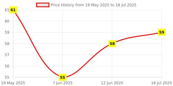 industrybuying.com MICROCHIP Eeprom Serial, 64KBIT, 400KHZ, SOIJ-8, 24LC64-I/SM microchip Price History Graph from 19 May 2025 to 12 Jun 2025